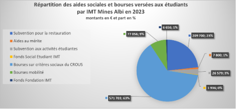 En 2023, le montant total des aides sociales et bourses aux étudiants versées par IMT Mines Albi a atteint la somme de 901 430 euros, soit une augmentation de 21% par rapport à 2022.  Graphique : Répartition des aides sociales et bourses aux étudiants versées par IMT Mines Albi en 2023