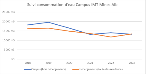 Suivi consommation d'eau campus IMT Mines Albi