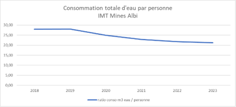 consommation totale d'eau par personne à IMT Mines Albi