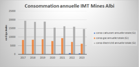 consommation annuelle IMT Mines Albi