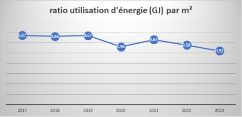 ratio utilsation d'énergie par m2