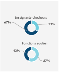 67% d'enseignants chercheur sont des hommes et 33% sont des femmes