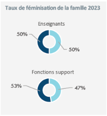 taux de feminisation de la famille 2023: 50%femme/50% hommes sont enseignants