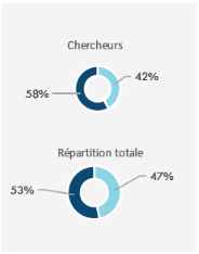 58% d'hommes chercheurs,42% de femmes cherhceurs 