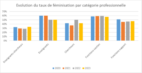 evolution du taux de féminisation par catégorie professionnelle