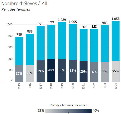 Graphique : histogramme suivi de nombre d’élèves inscrits à IMT Mines Albi et de la part des femmes dans l’effectif total annuel