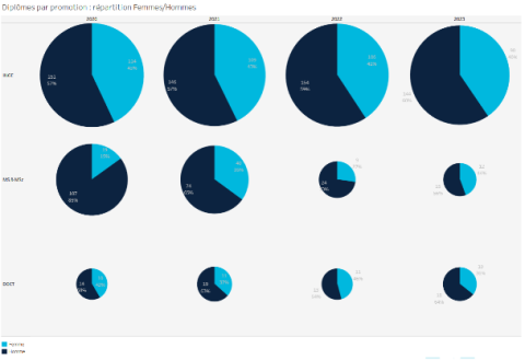 Graphiques : Diplômes par promotion et répartition Femmes/Hommes