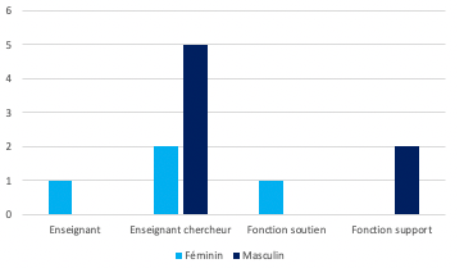 Nombre de promotions par famille professionnelle et par genre en 2023